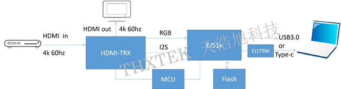 USB3.0 UVC采集规划