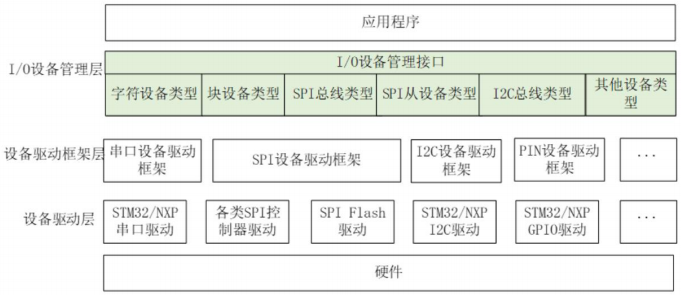 国民技术MCU RT_Thread设备注册的部门利用例程