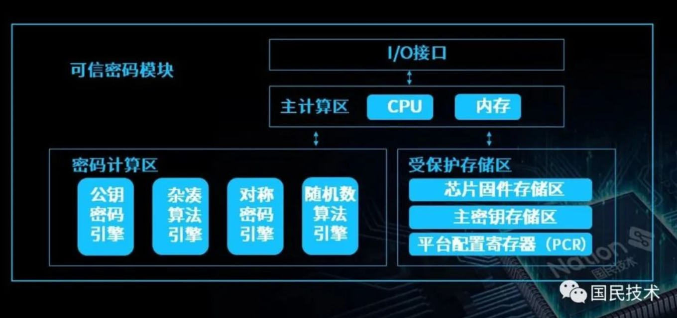 TCM系统可信安全