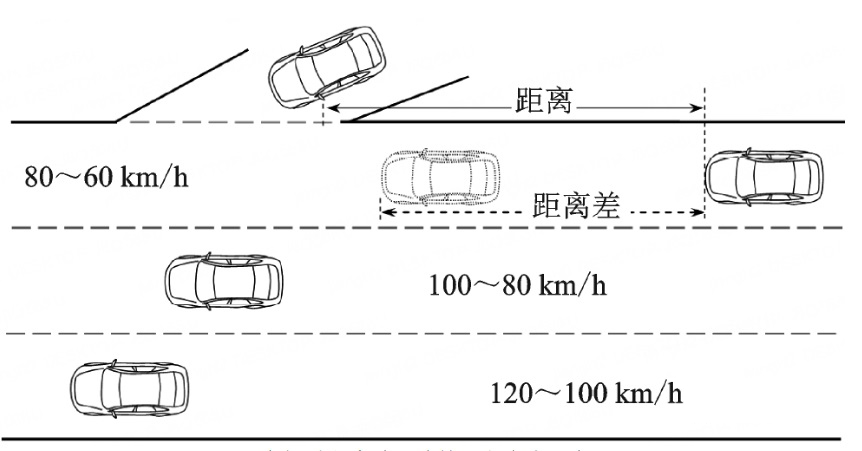 CMS车辆驶入高速公路的预留安全距离 CMS车辆驶入高速公路的预留安全距离