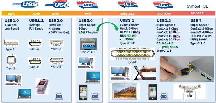 
Type-C芯片获得USB-IF协会认证，威锋VL100强势上市