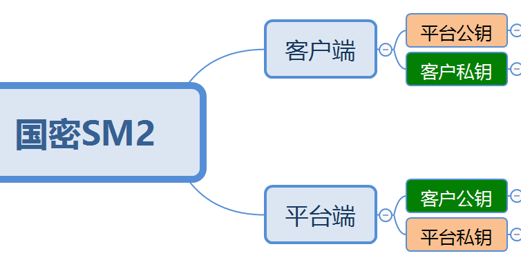 国民技术N32S003/ N32S032_SM2国密算法API接口注明